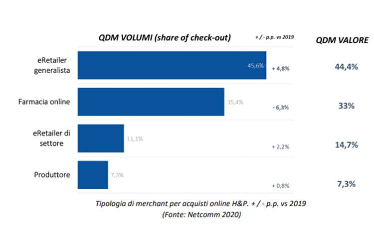 Tipologia di merchant per acquisti online H&P