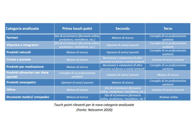 Touch point rilevanti per le nove categorie analizzate