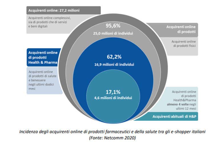 Incidenza degli acquirenti online di prodotti farmaceutici e della salute tra gli e-shopper italiani