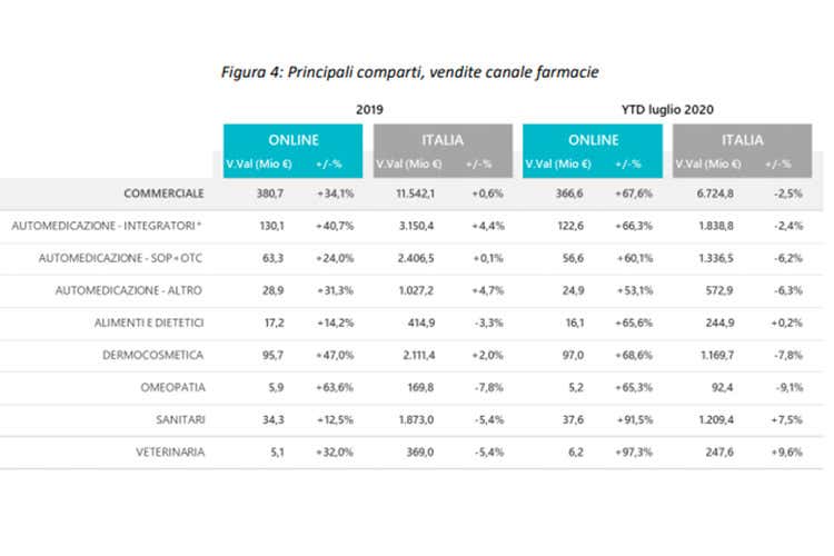 Principali comparti vendita
