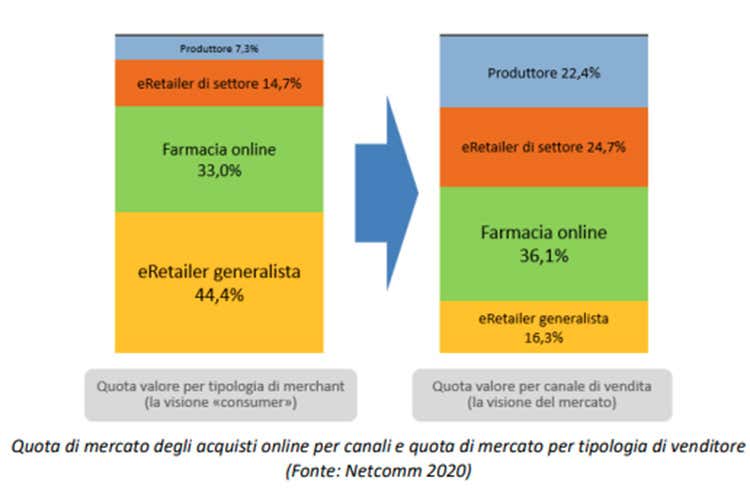Quota di mercato per acquisto online dei canali e quota di mercato per tipologia di venditore