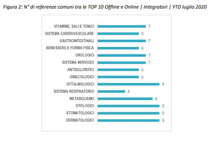 Numero di referenze comuni tra offline e online