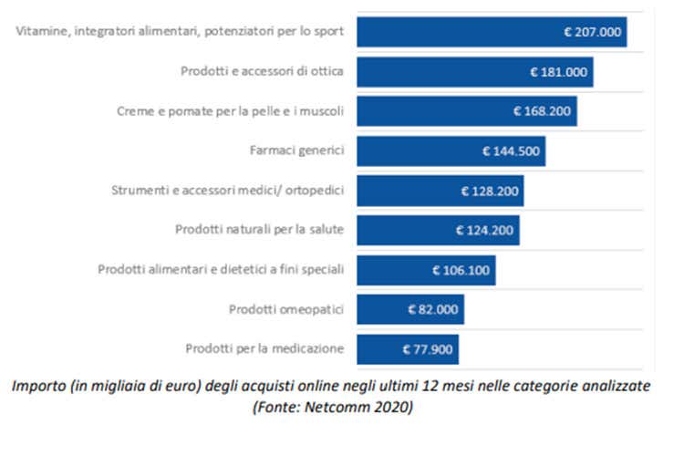 Importo degli acquisti online negli ultimi 12 mesi nelle categorie analizzate