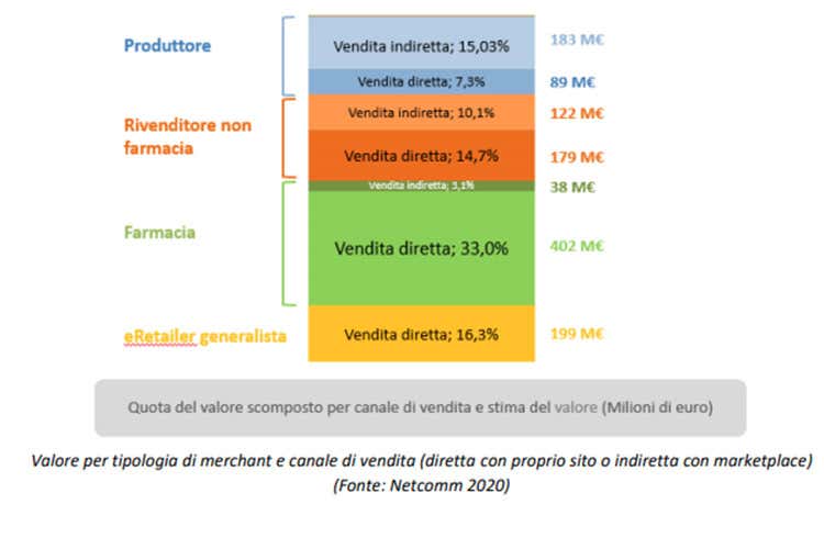 Valore per tipologia di merchant e canale di vendita