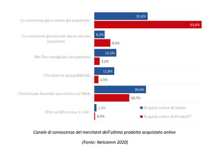 Canale di conoscenza del merchant dell'ultimo prodotto acquistato online