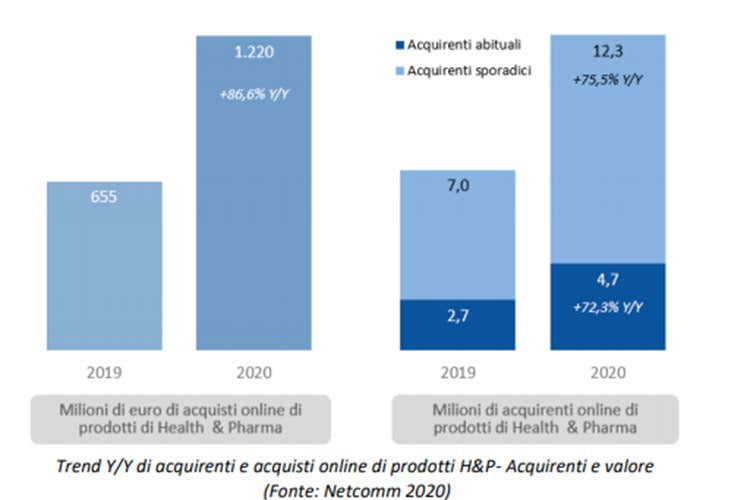 Acquirenti e acquisti online di prodotti H&P