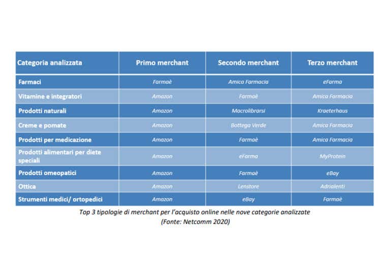 Top 3 tipologie di merchant per acquisti online nelle 9 categorie analizzate 