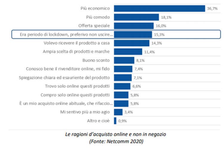 Le ragioni di acquisto online e non in negozio