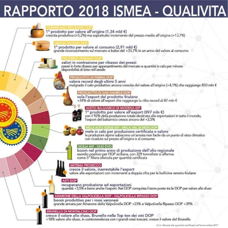 (Dop e Igp italiane da record 
Produzione da 15,2 miliardi di euro)