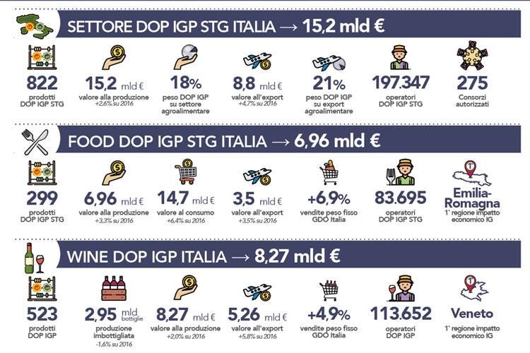 (Dop e Igp italiane da record 
Produzione da 15,2 miliardi di euro)